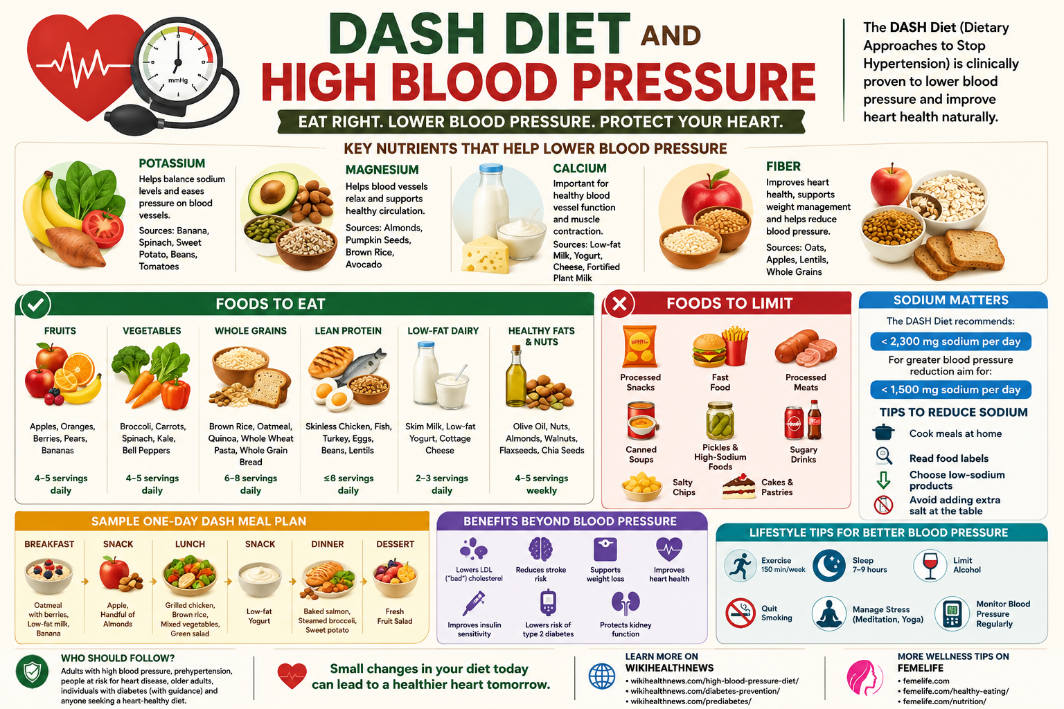 # DASH Diet and High Blood Pressure