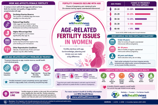 Age-Related Fertility: Women’s Health Guide