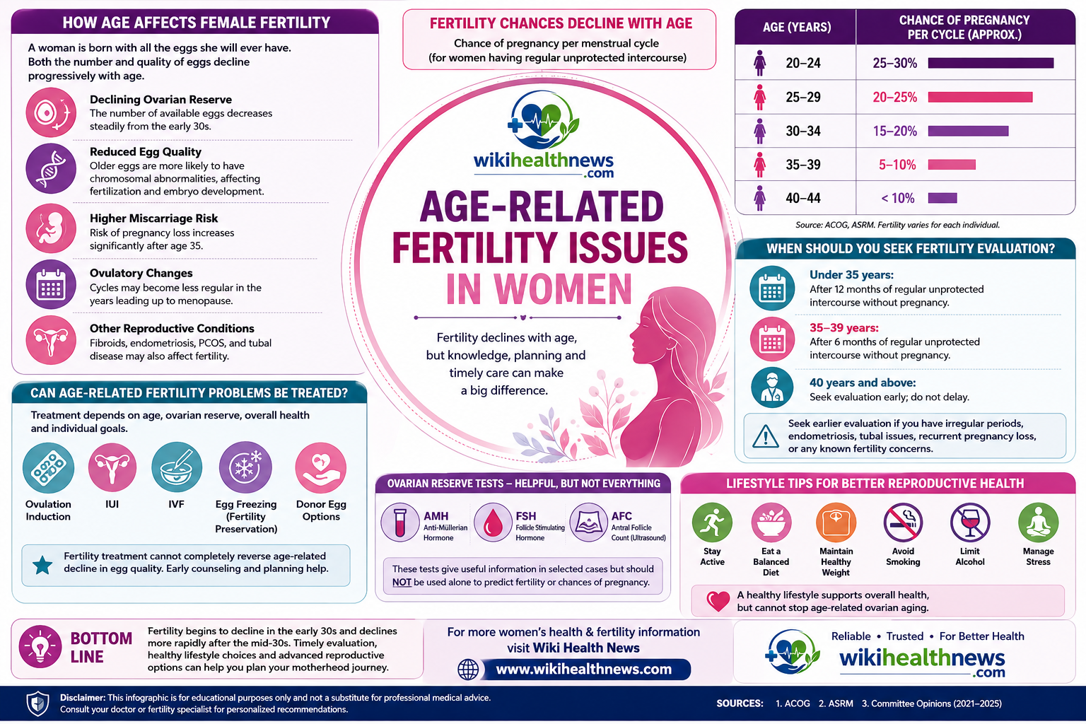 Age-Related Fertility: Women’s Health Guide
