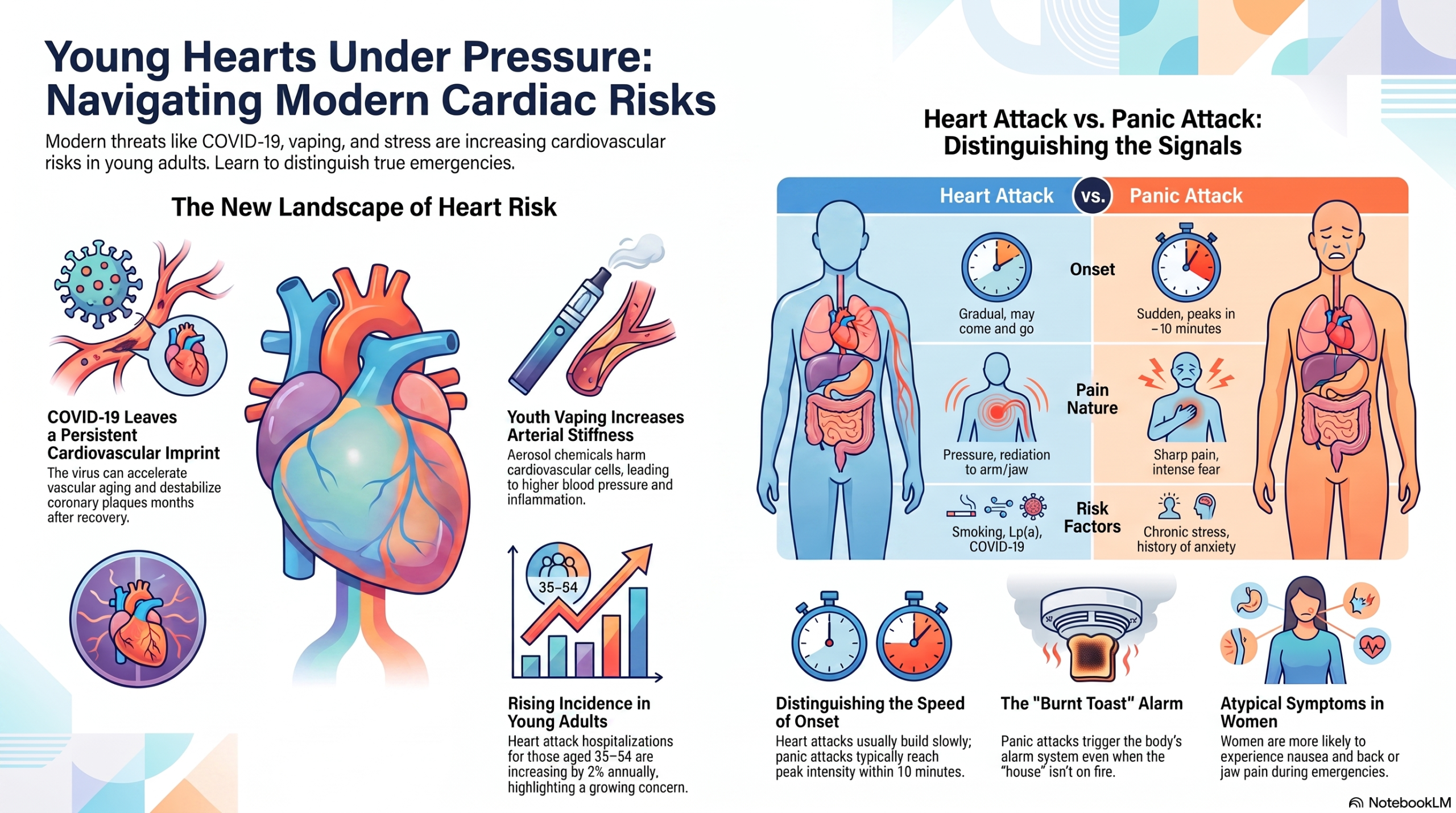 Heart attack in young individuals