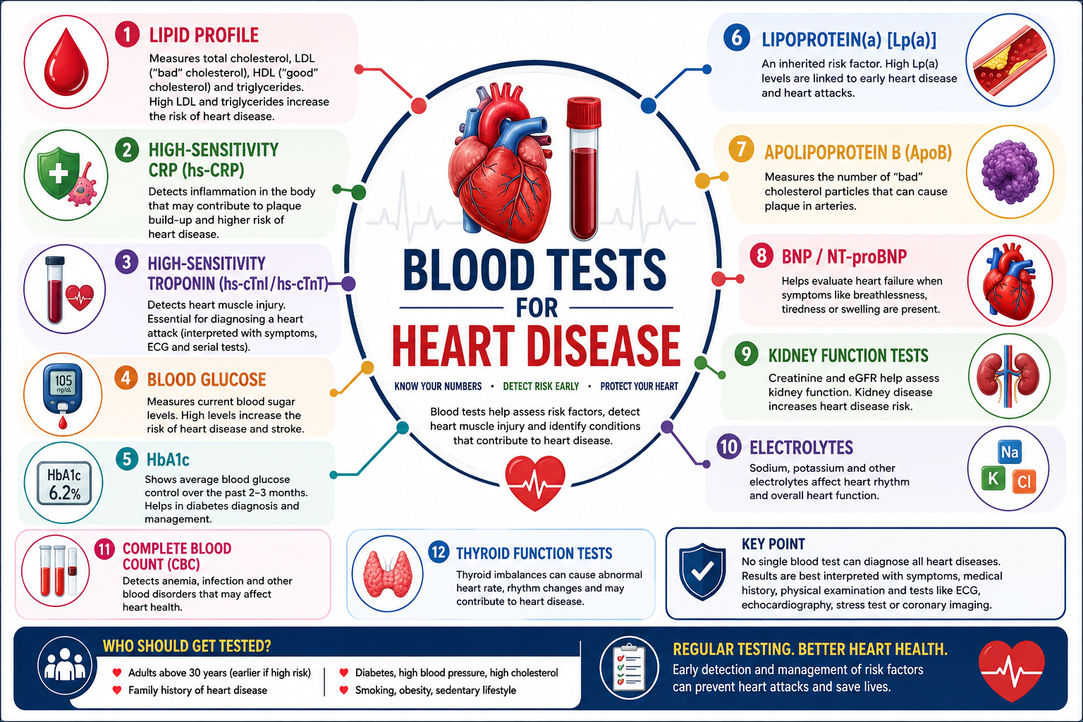 Blood Tests for Heart Disease