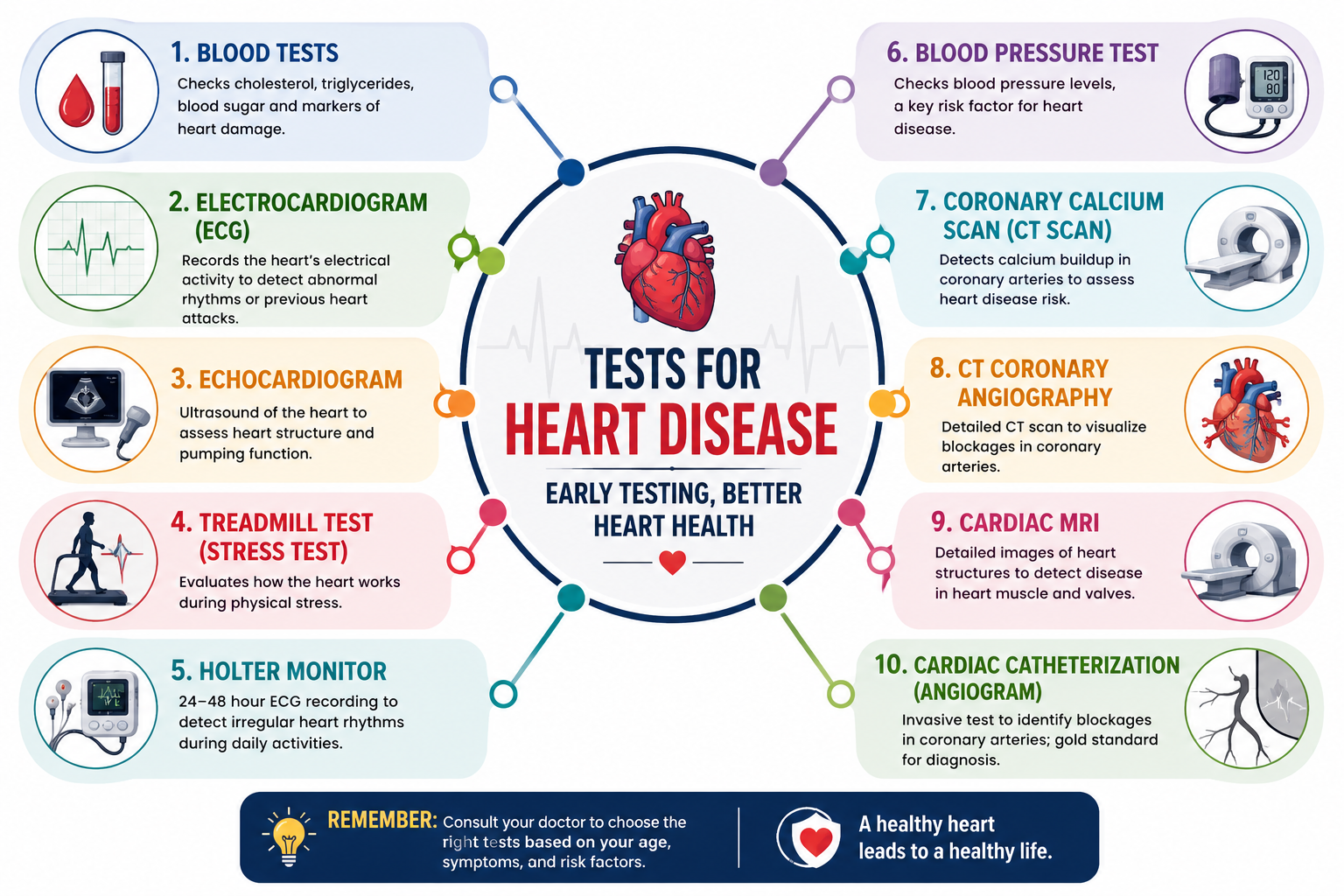 Heart Disease Testing Infographic