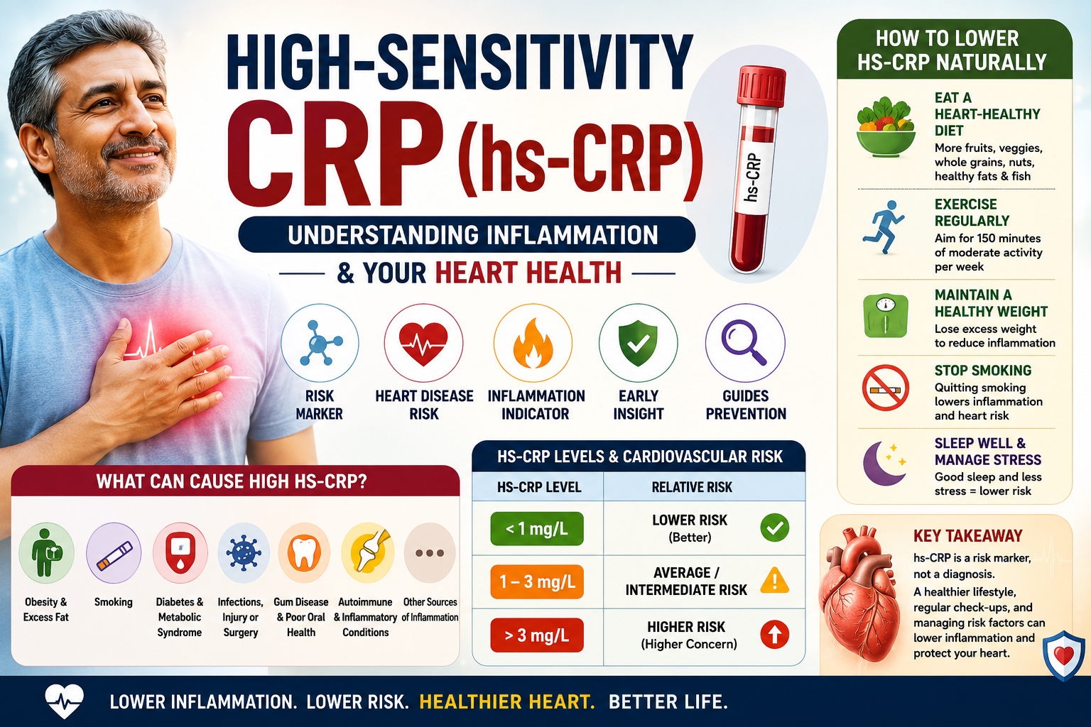 High-Sensitivity CRP and Heart Health