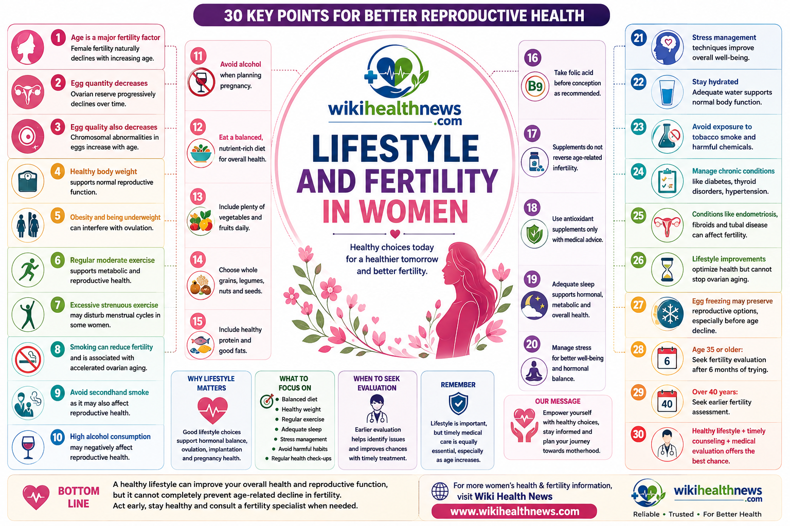 Lifestyle and Fertility: 30 Key Points