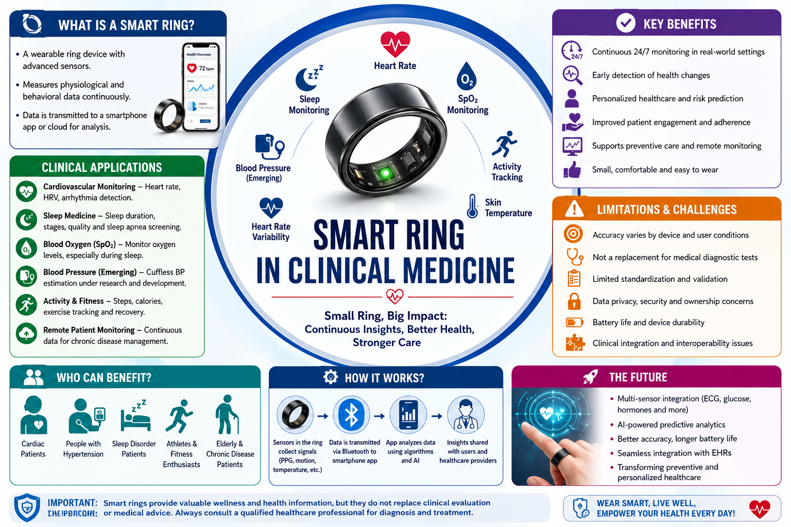 Smart Ring in Clinical Medicine