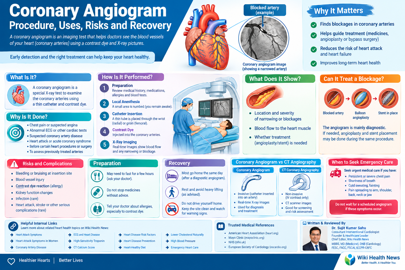 Coronary Angiogram: Procedure and Recovery