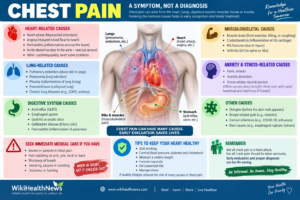 Chest Pain and Its Common Causes