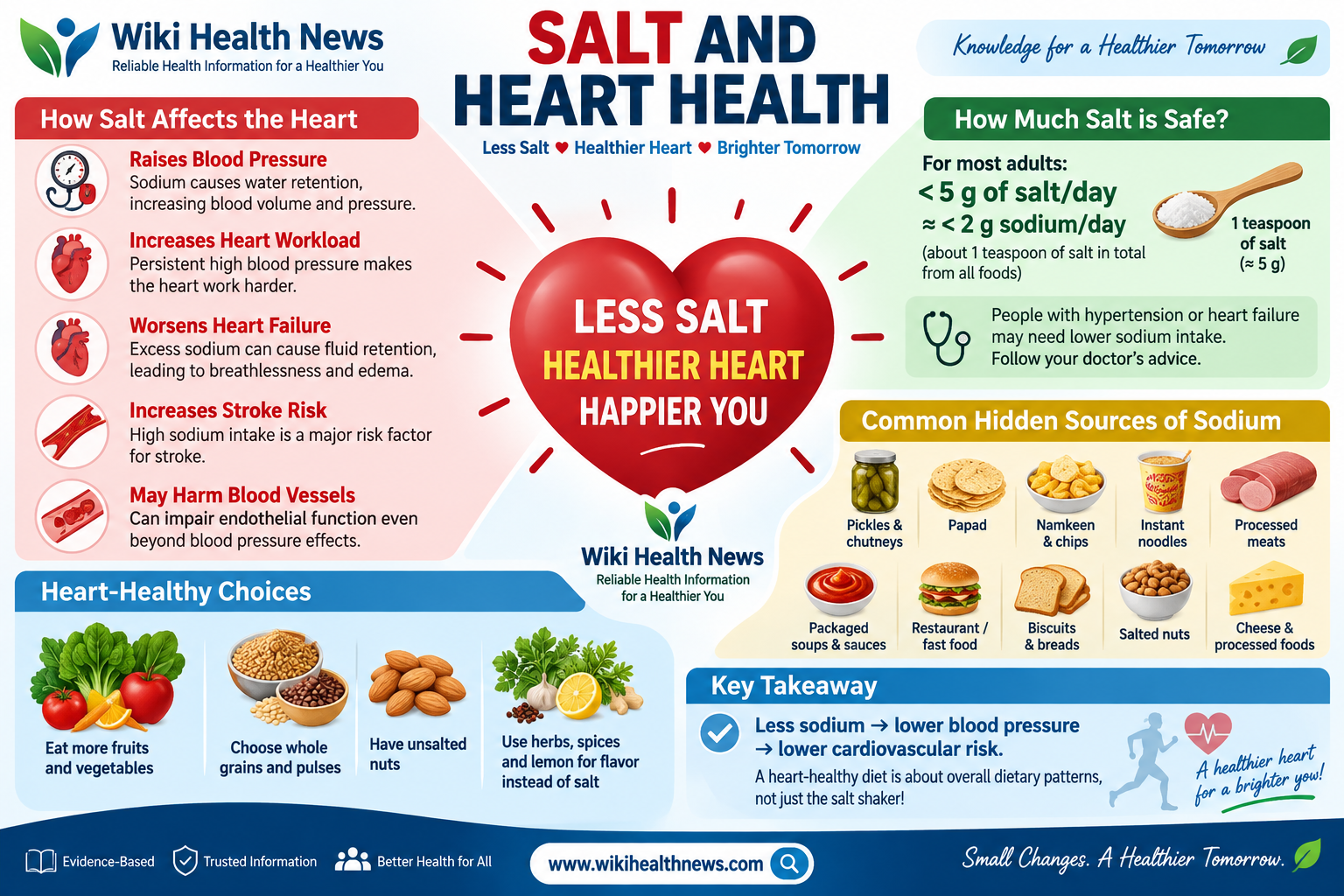 Salt and Heart Health
